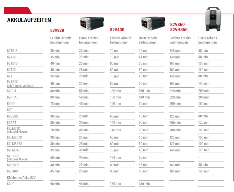 Cramer 82LM61S Akku-Rasenmäher 82 Volt 61 cm Vario Antrieb Dual Akku