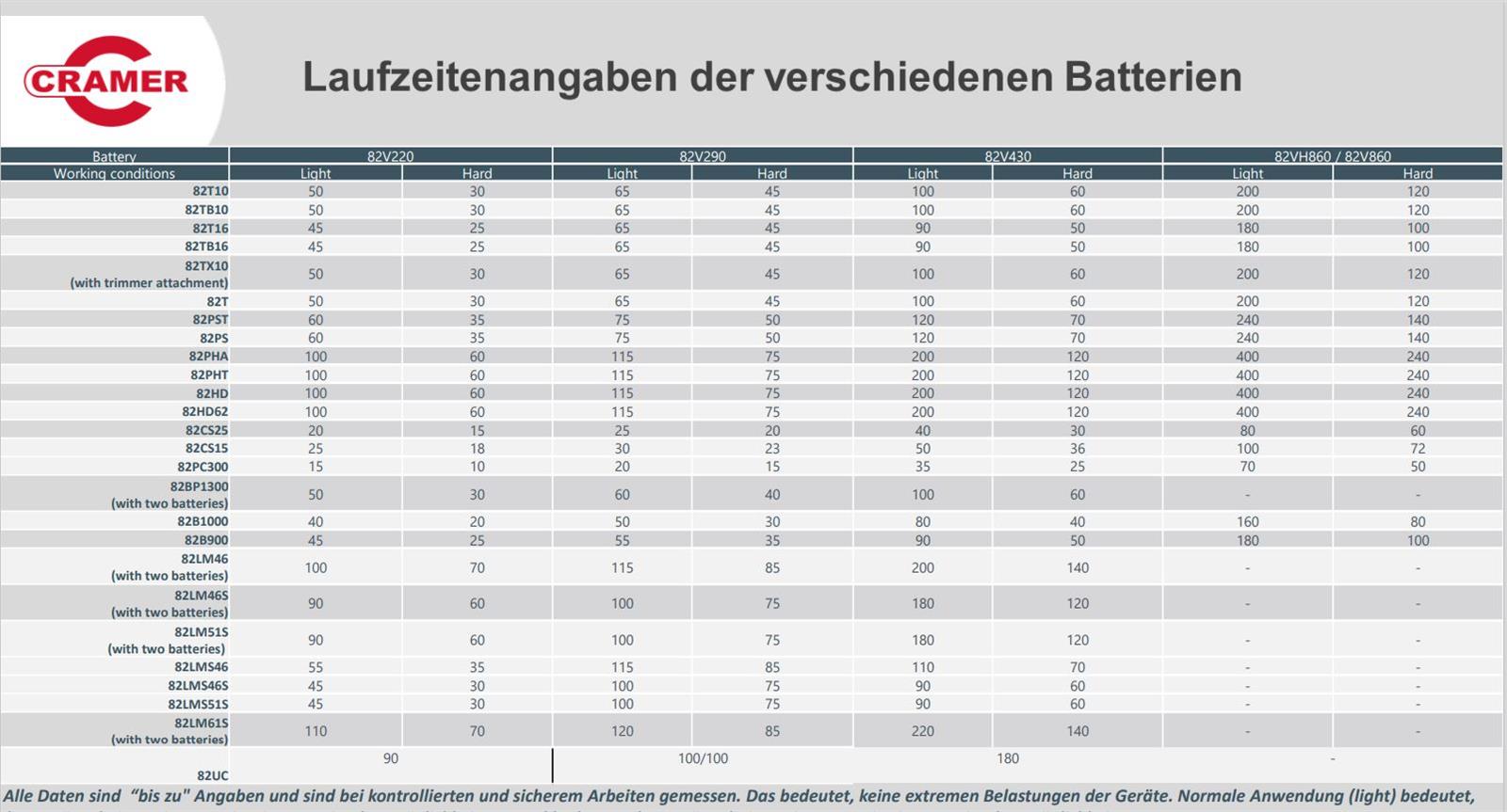 Cramer Akku-Rasenmäher 82LM46 – inkl. 1 Akku 82V220G + Ladegerät 82C1G + Mulchkit – 2500086UI