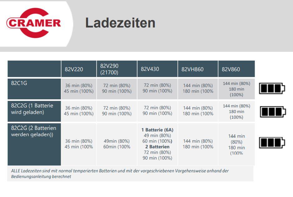 Cramer Akku-Rasenmäher 82LM46 – inkl. 1 Akku 82V220G + Ladegerät 82C1G + Mulchkit – 2500086UI