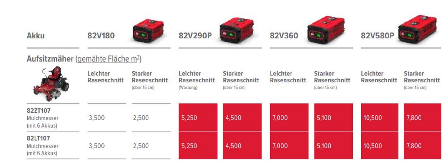 Cramer 82ZT107 Aufsitzmäher inkl. 6x Akku und Transport-Schnellladegerät